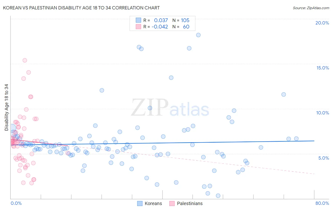 Korean vs Palestinian Disability Age 18 to 34