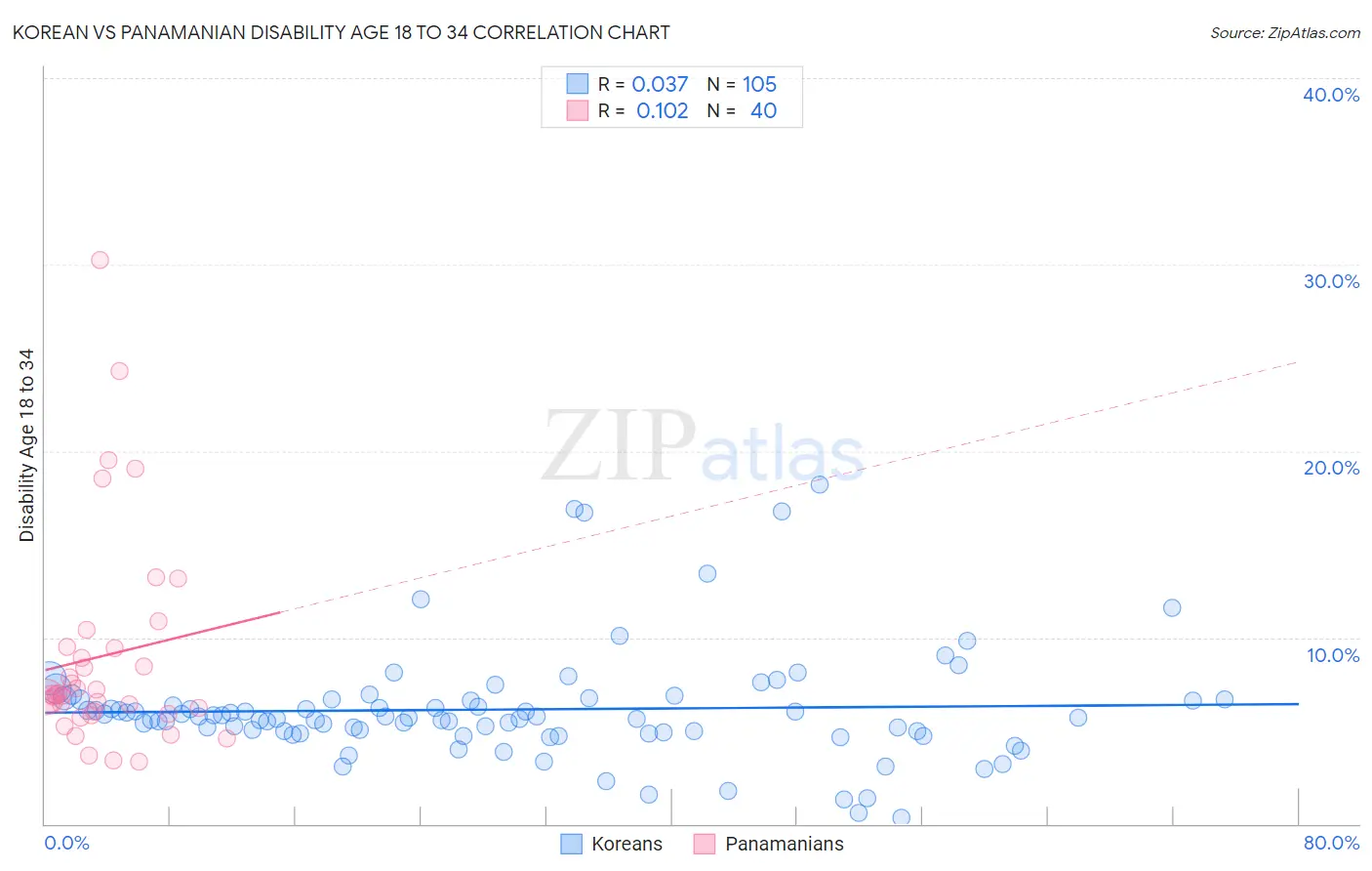 Korean vs Panamanian Disability Age 18 to 34