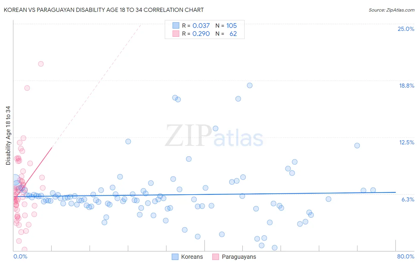 Korean vs Paraguayan Disability Age 18 to 34
