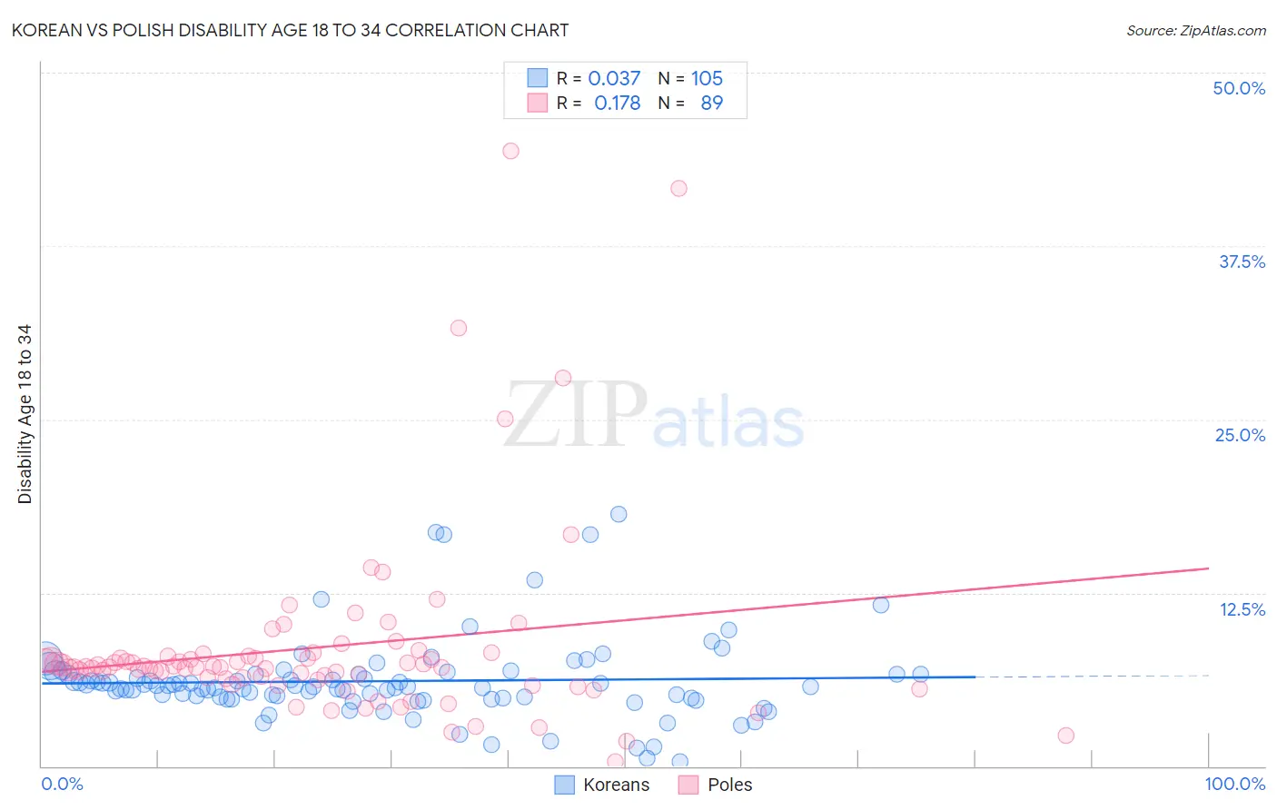 Korean vs Polish Disability Age 18 to 34