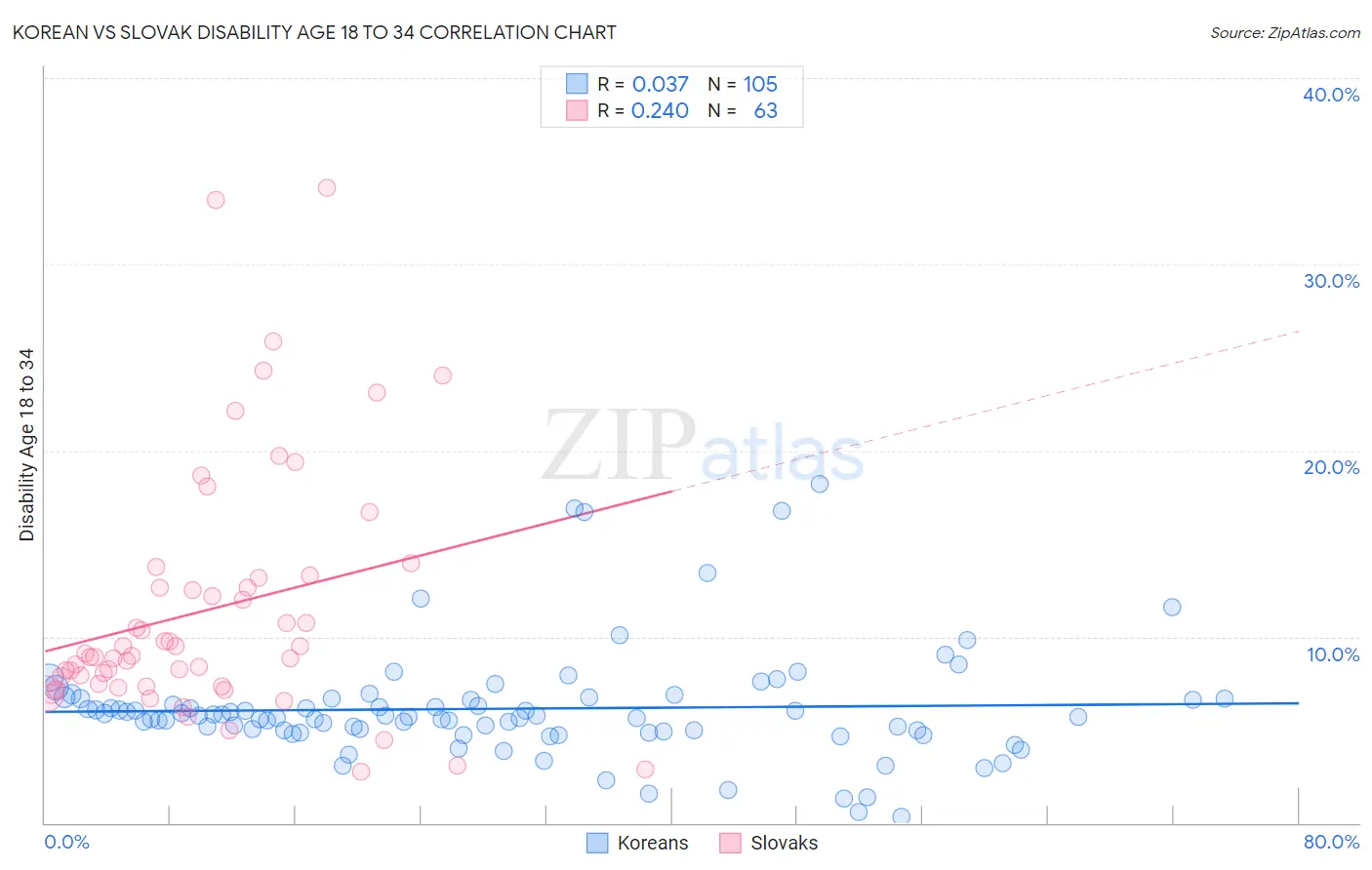 Korean vs Slovak Disability Age 18 to 34