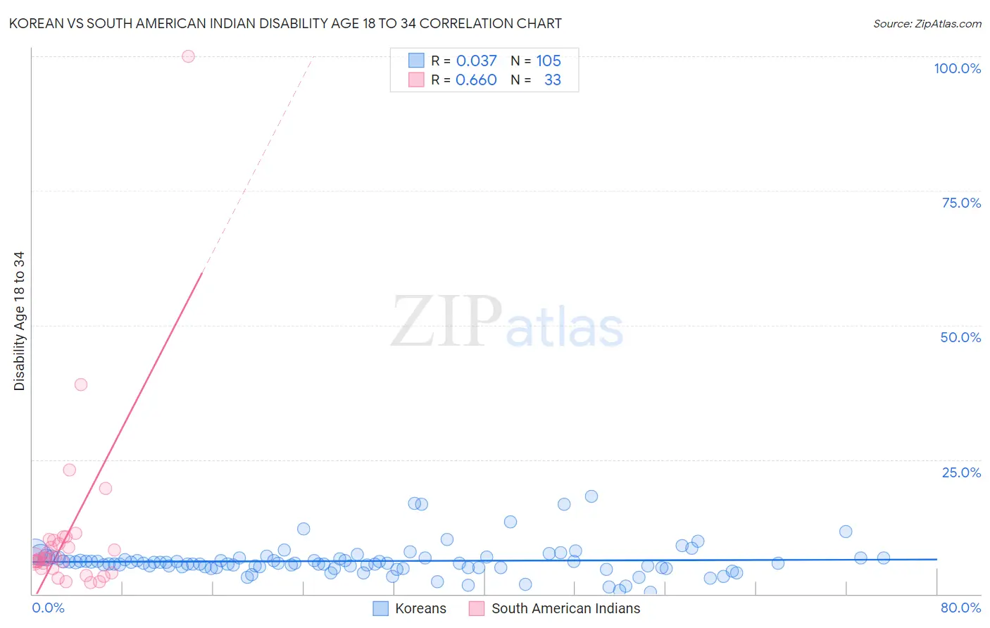 Korean vs South American Indian Disability Age 18 to 34