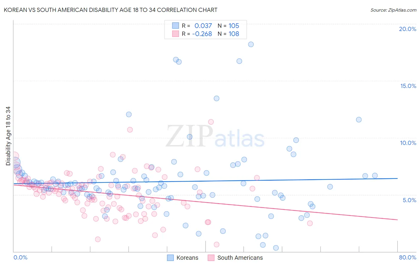 Korean vs South American Disability Age 18 to 34