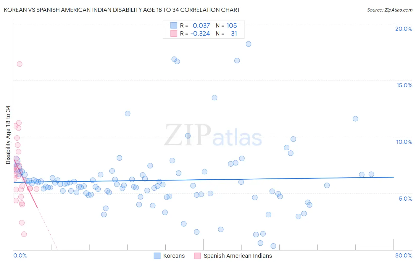 Korean vs Spanish American Indian Disability Age 18 to 34
