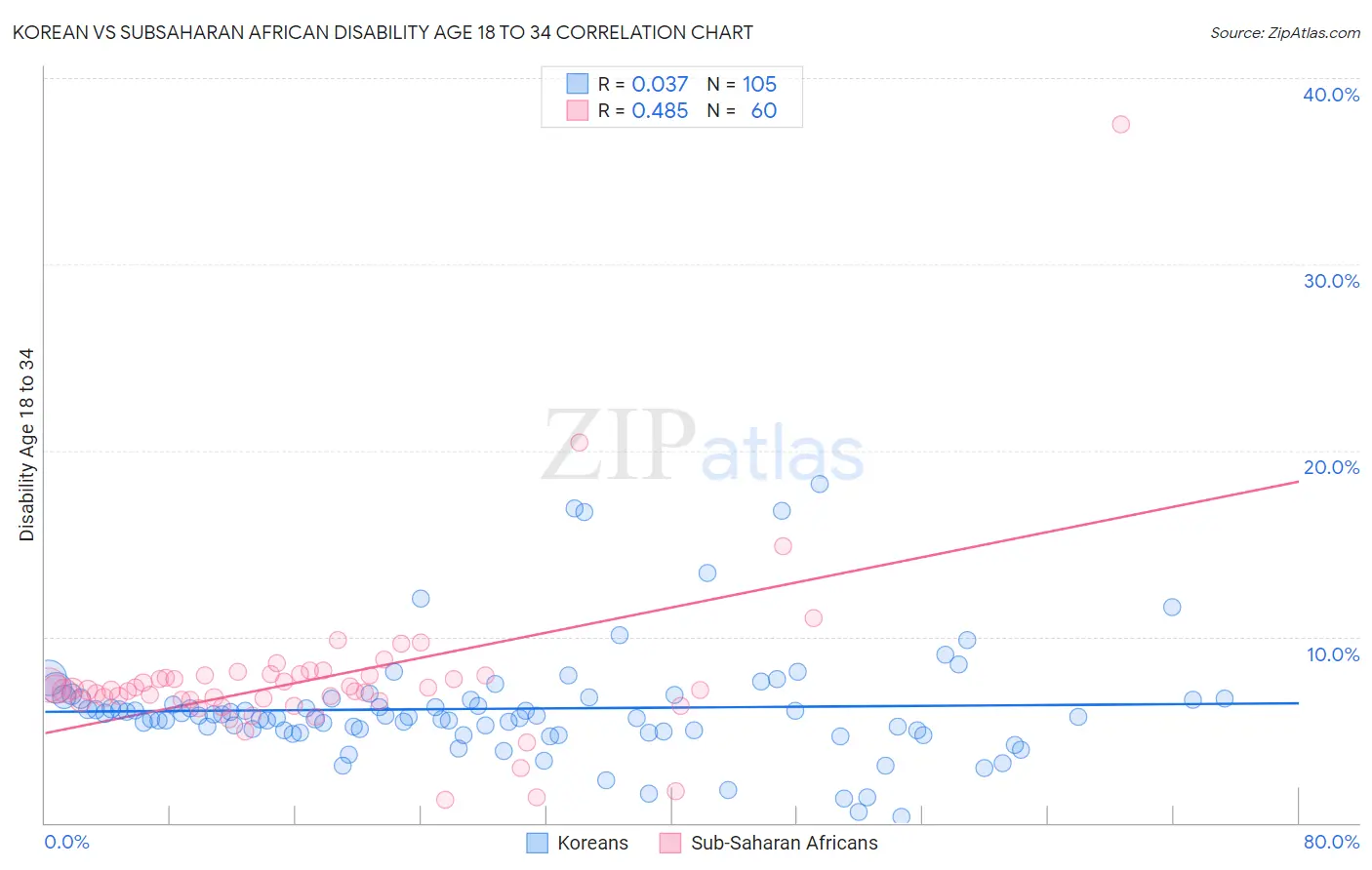 Korean vs Subsaharan African Disability Age 18 to 34