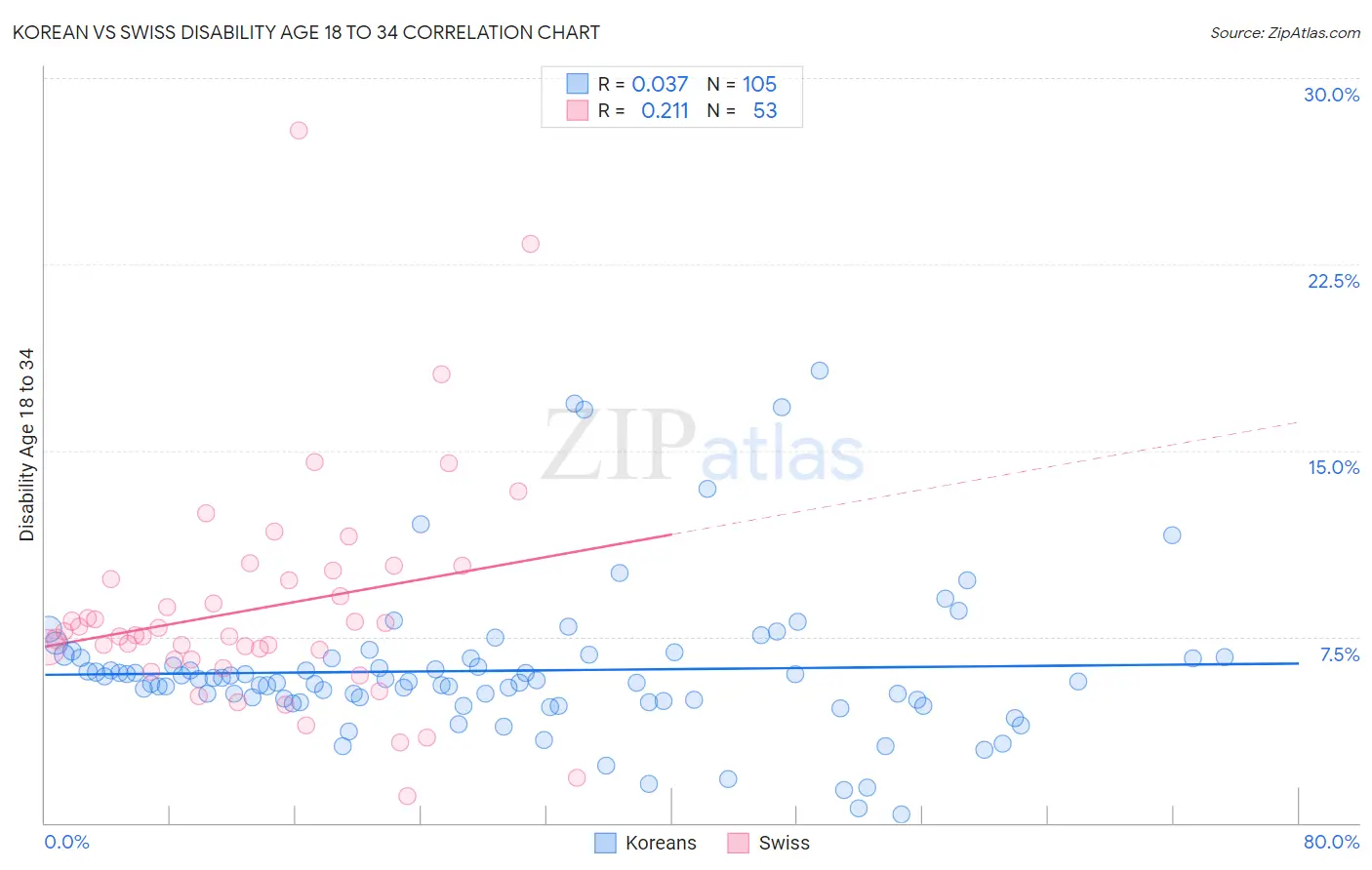 Korean vs Swiss Disability Age 18 to 34