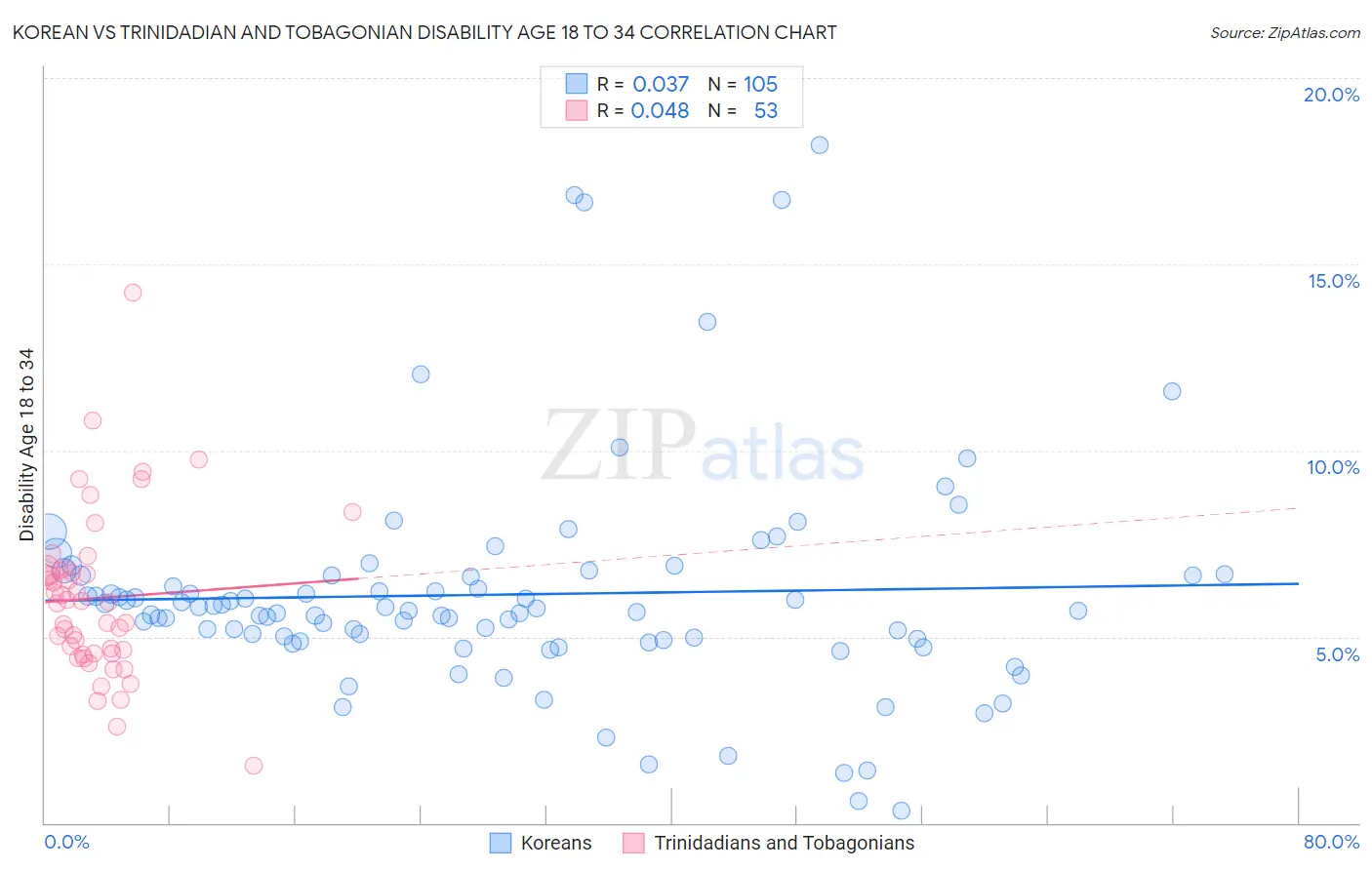 Korean vs Trinidadian and Tobagonian Disability Age 18 to 34