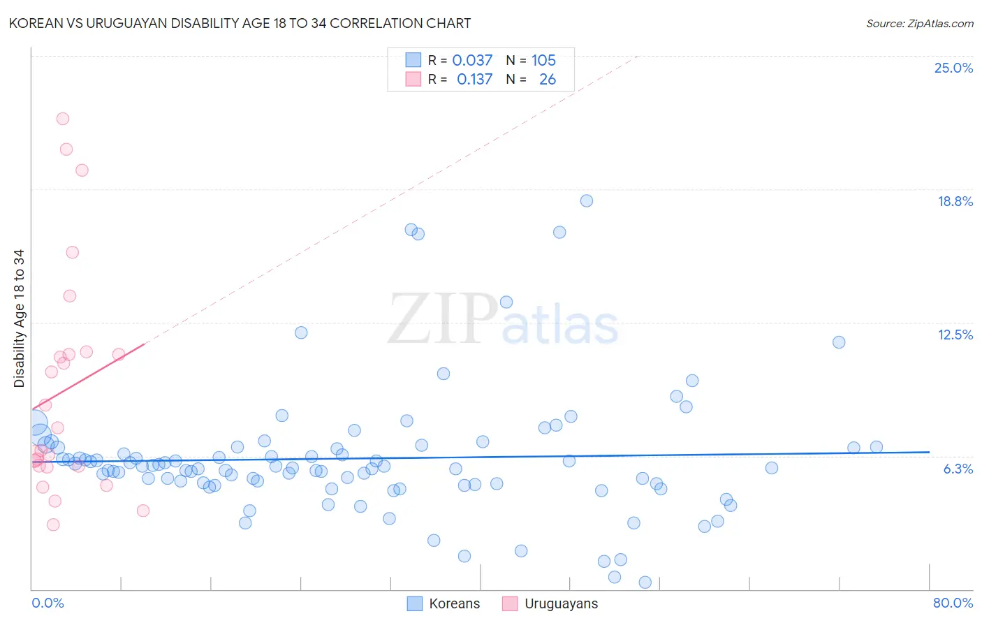 Korean vs Uruguayan Disability Age 18 to 34