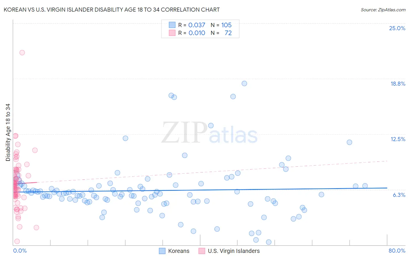 Korean vs U.S. Virgin Islander Disability Age 18 to 34