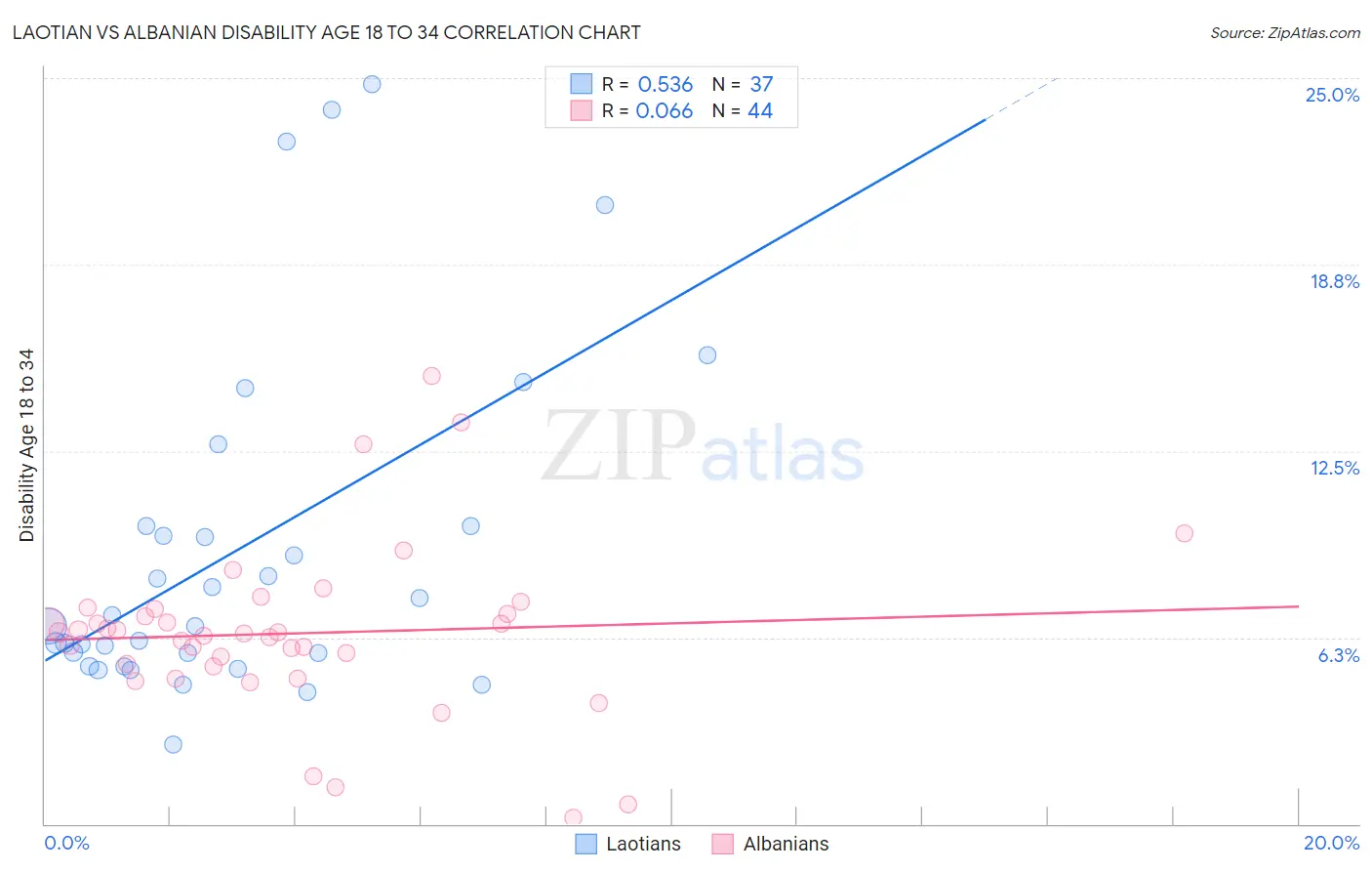 Laotian vs Albanian Disability Age 18 to 34