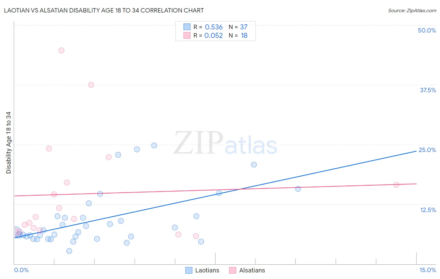 Laotian vs Alsatian Disability Age 18 to 34