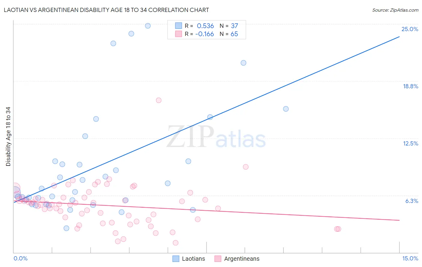 Laotian vs Argentinean Disability Age 18 to 34