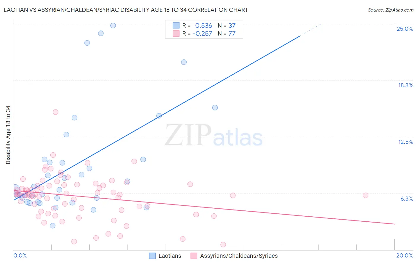 Laotian vs Assyrian/Chaldean/Syriac Disability Age 18 to 34