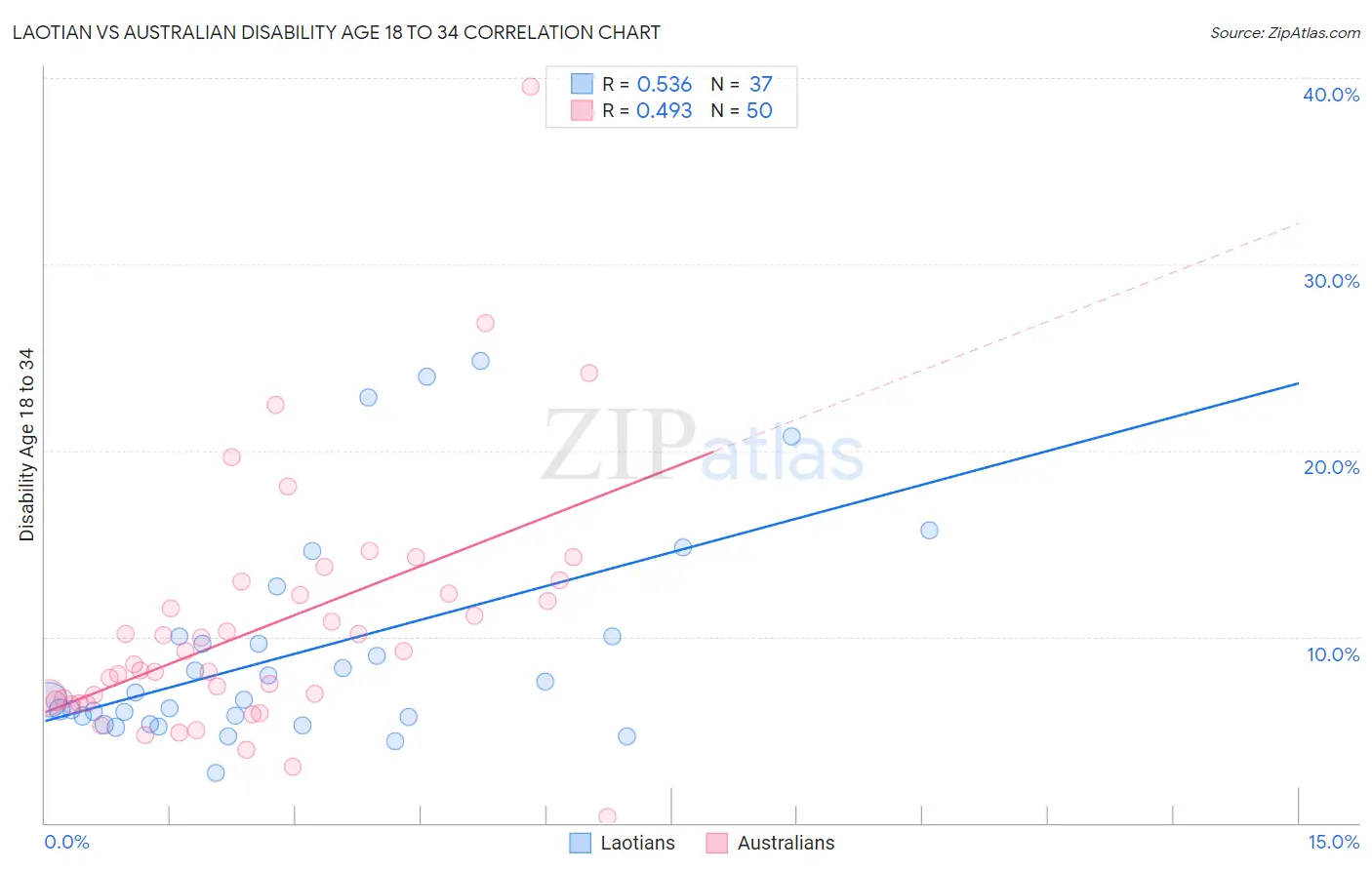 Laotian vs Australian Disability Age 18 to 34