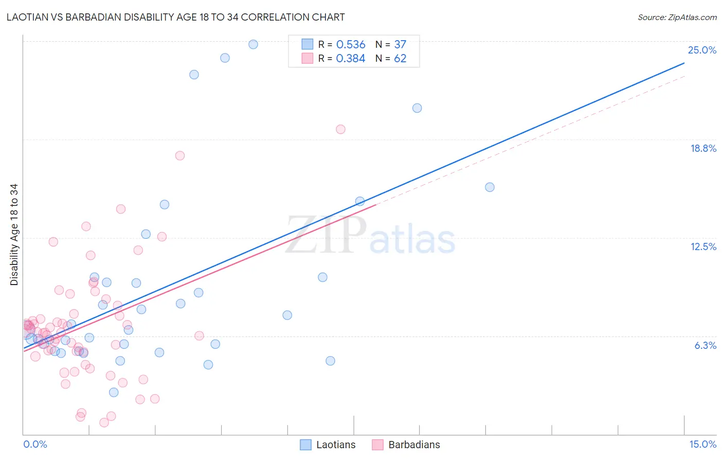 Laotian vs Barbadian Disability Age 18 to 34