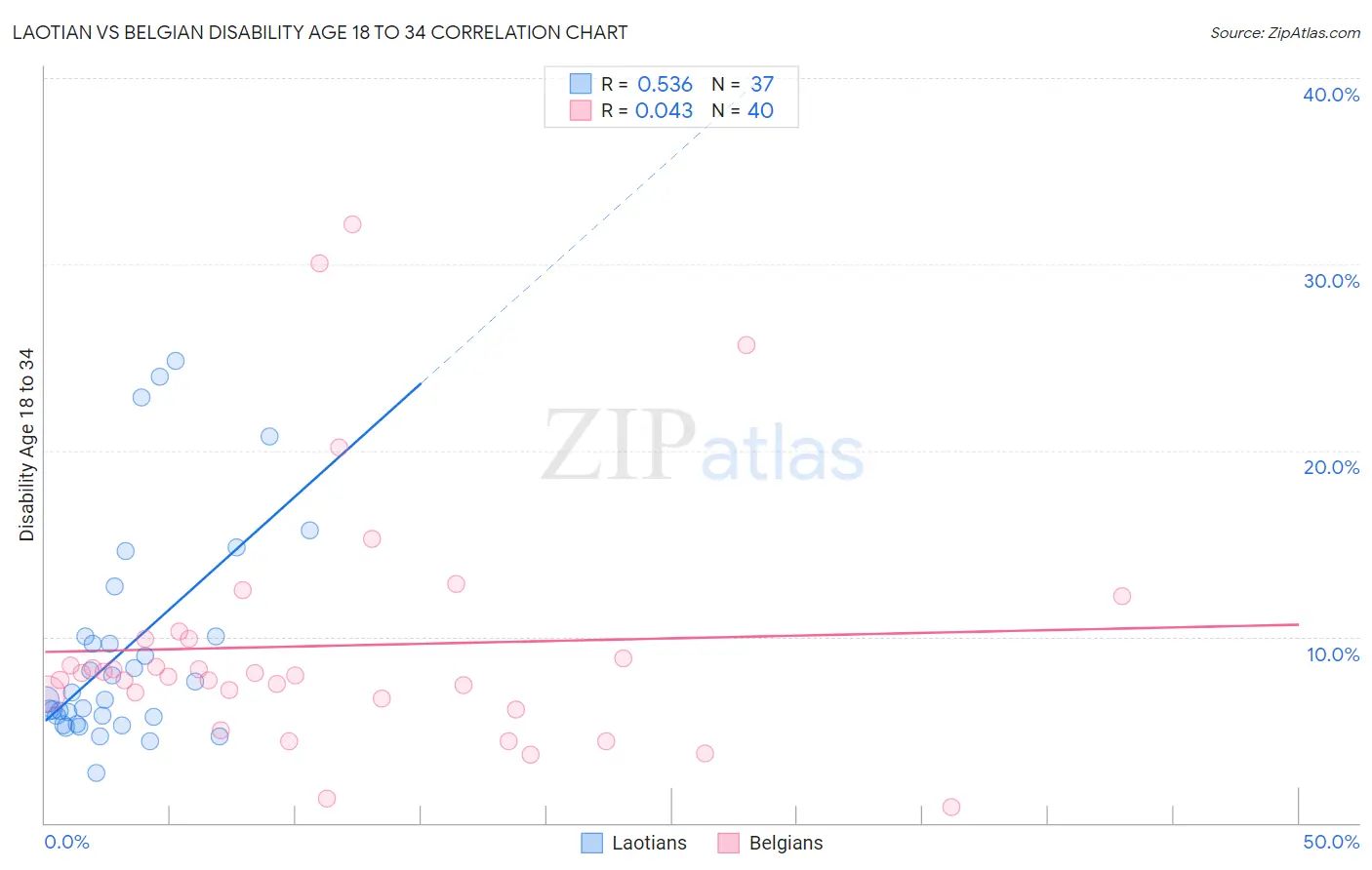 Laotian vs Belgian Disability Age 18 to 34