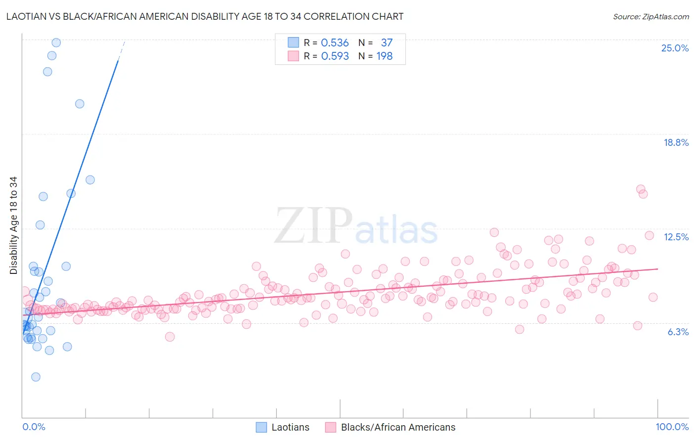 Laotian vs Black/African American Disability Age 18 to 34