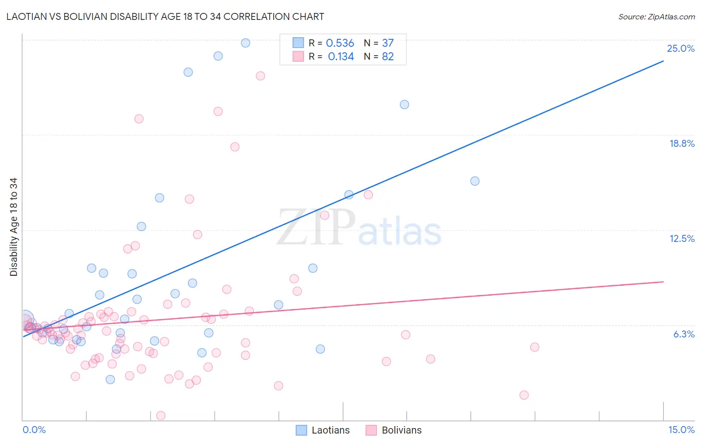 Laotian vs Bolivian Disability Age 18 to 34