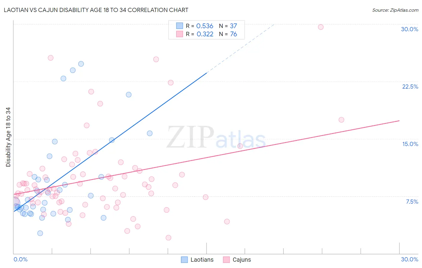 Laotian vs Cajun Disability Age 18 to 34