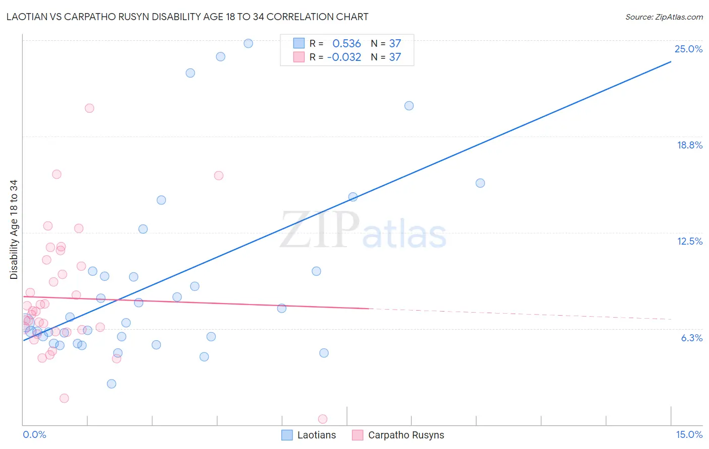 Laotian vs Carpatho Rusyn Disability Age 18 to 34