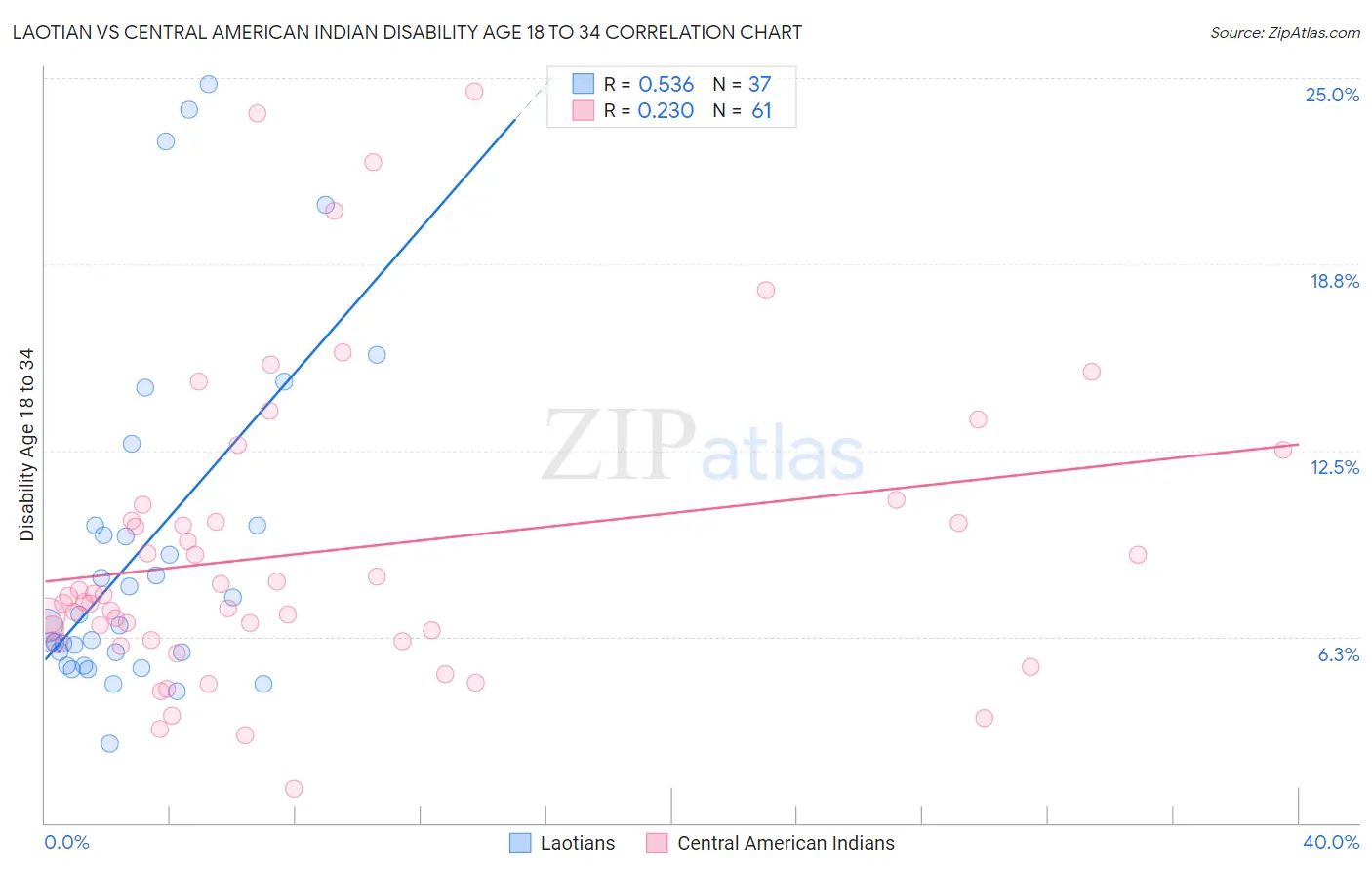Laotian vs Central American Indian Disability Age 18 to 34