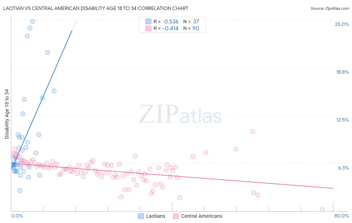 Laotian vs Central American Disability Age 18 to 34
