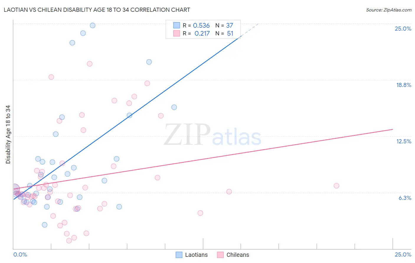 Laotian vs Chilean Disability Age 18 to 34