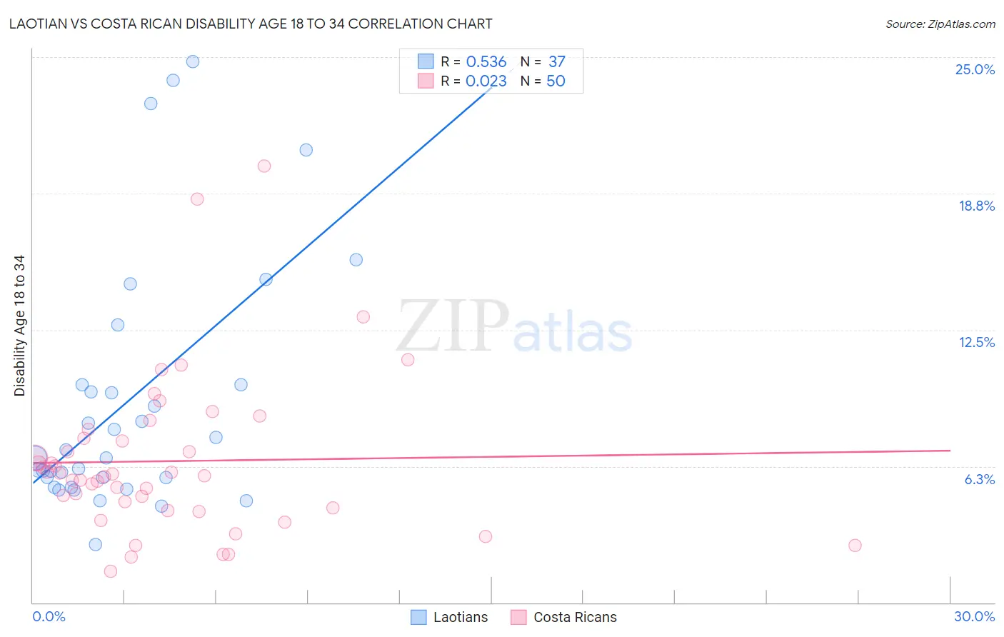 Laotian vs Costa Rican Disability Age 18 to 34