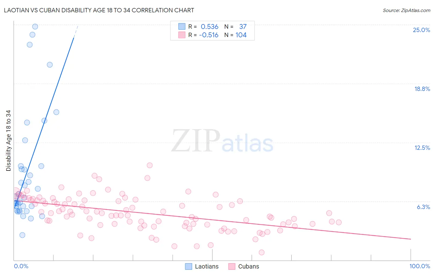 Laotian vs Cuban Disability Age 18 to 34