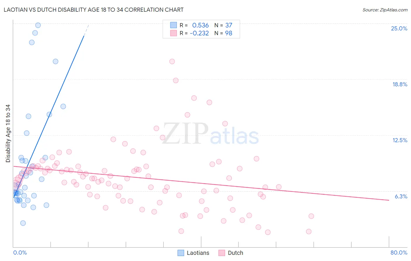 Laotian vs Dutch Disability Age 18 to 34