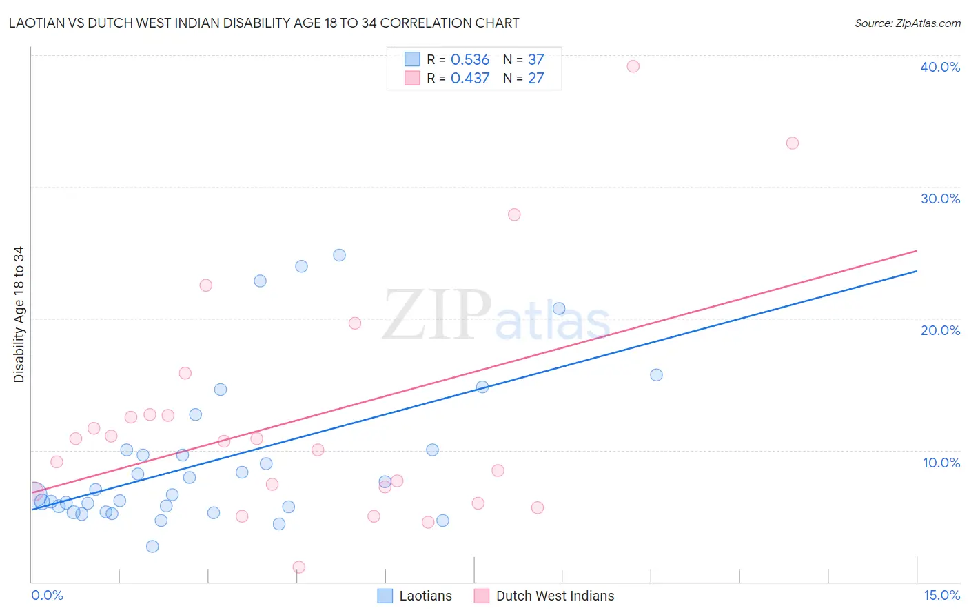 Laotian vs Dutch West Indian Disability Age 18 to 34