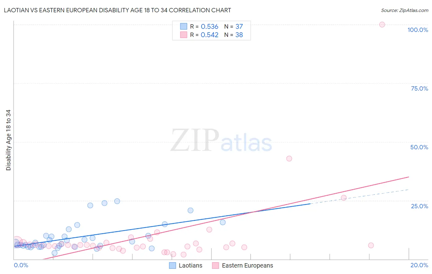 Laotian vs Eastern European Disability Age 18 to 34