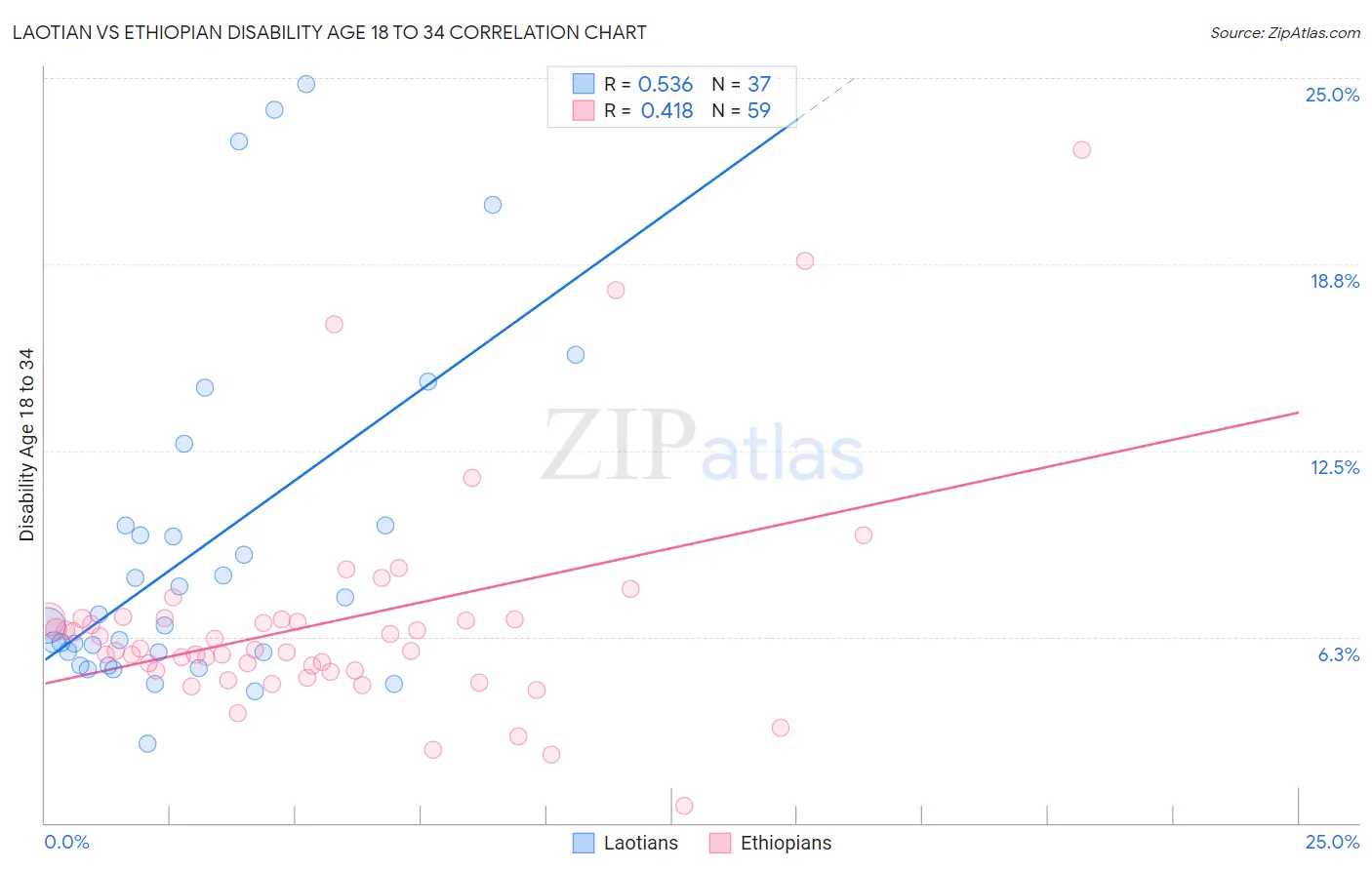 Laotian vs Ethiopian Disability Age 18 to 34