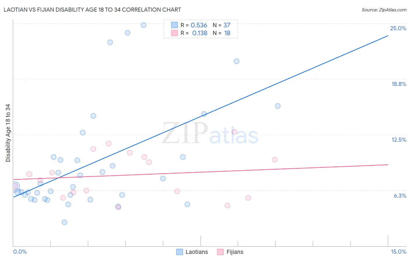 Laotian vs Fijian Disability Age 18 to 34