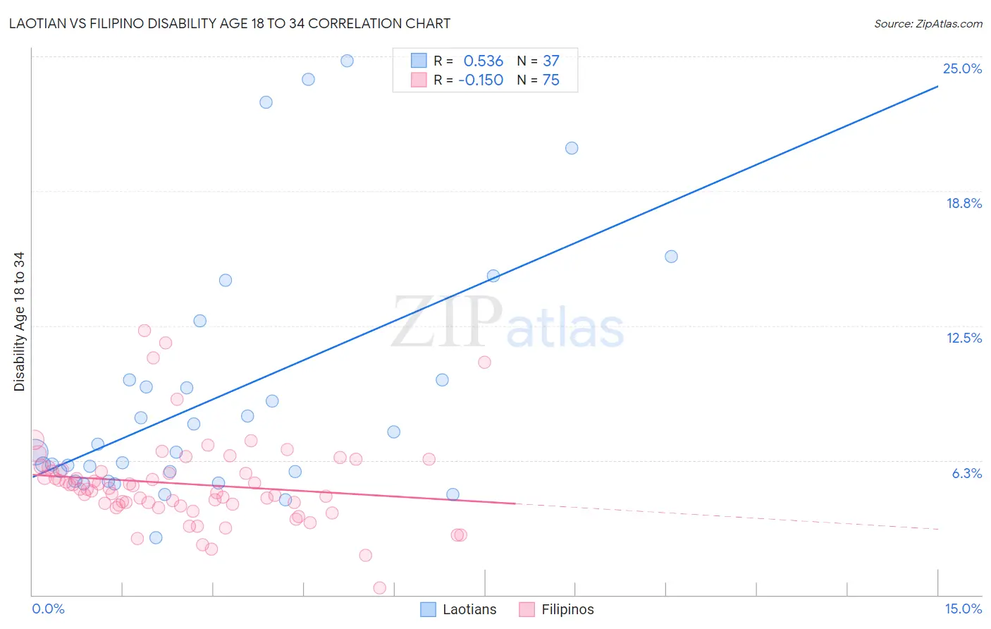 Laotian vs Filipino Disability Age 18 to 34