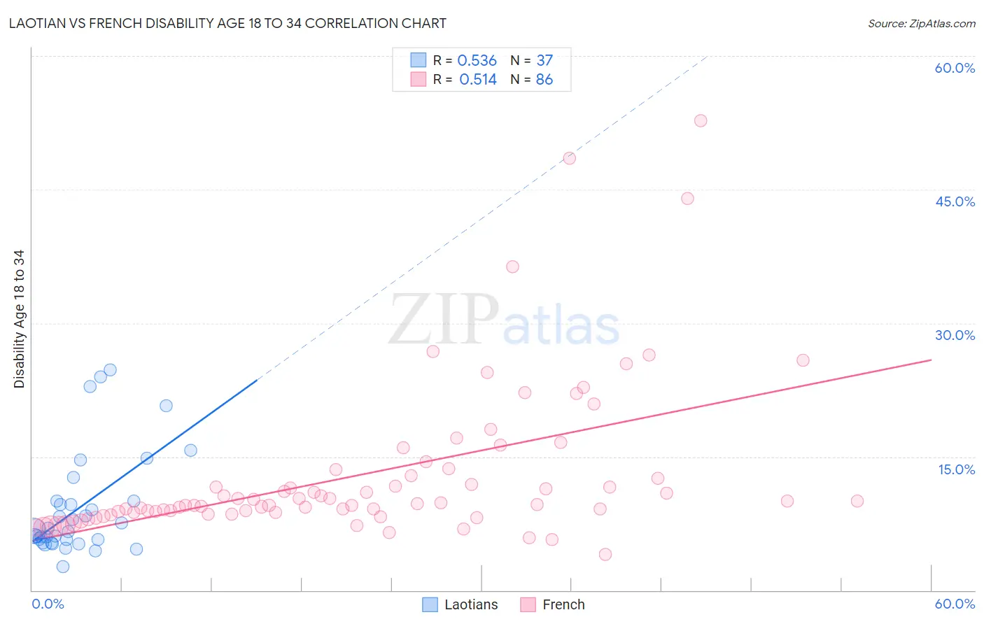 Laotian vs French Disability Age 18 to 34