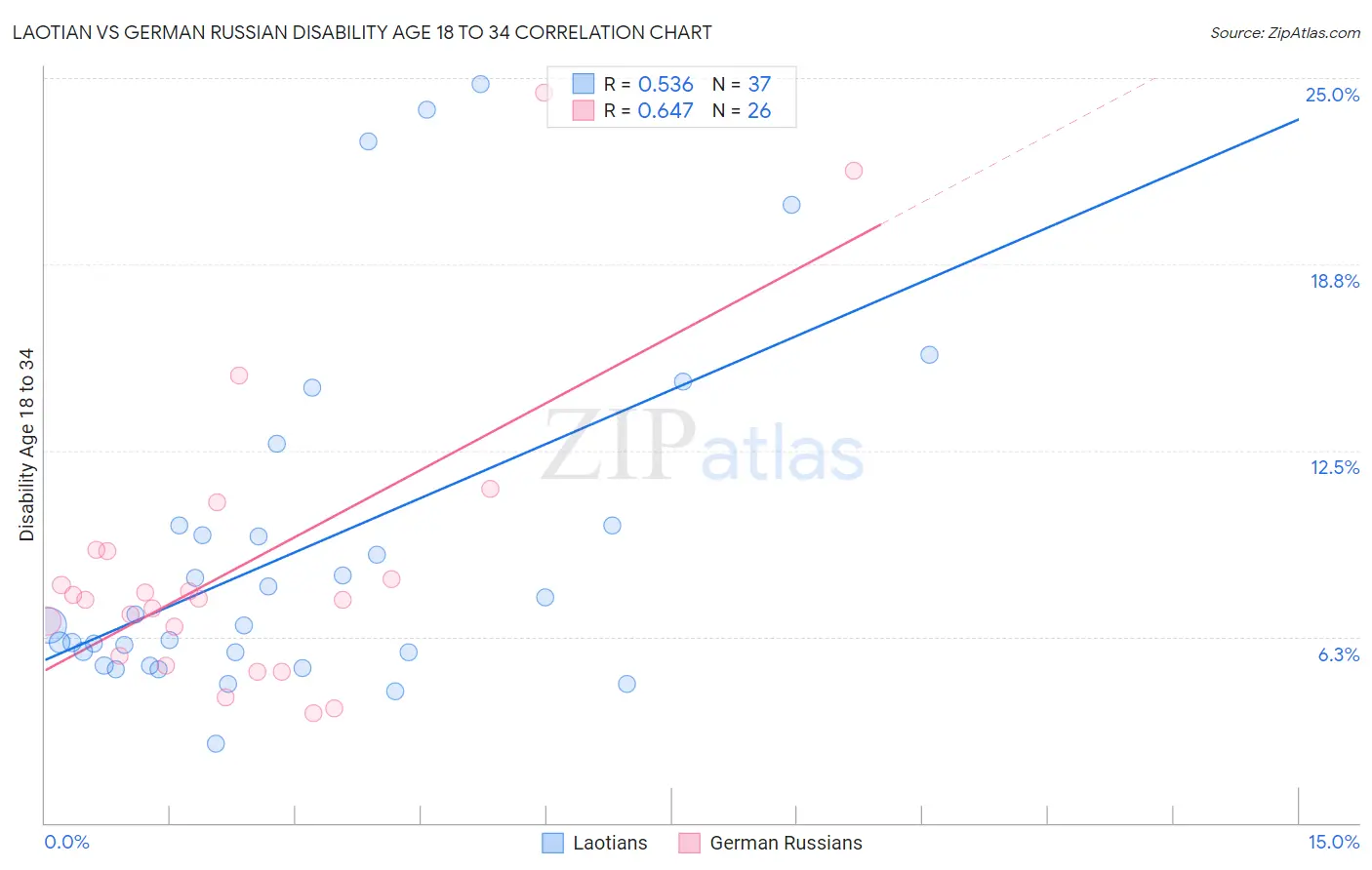 Laotian vs German Russian Disability Age 18 to 34