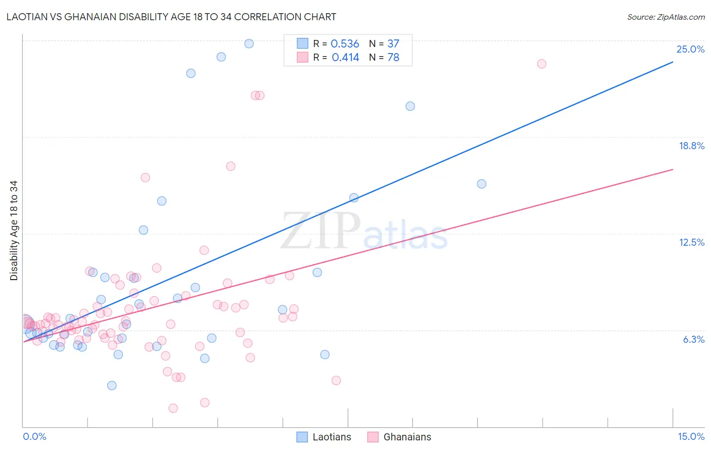 Laotian vs Ghanaian Disability Age 18 to 34