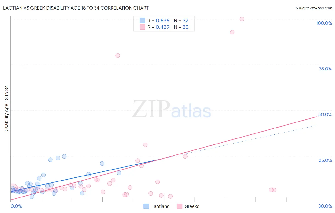 Laotian vs Greek Disability Age 18 to 34