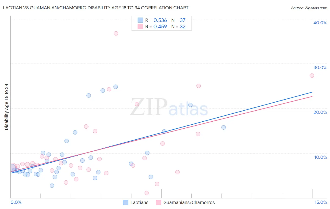 Laotian vs Guamanian/Chamorro Disability Age 18 to 34