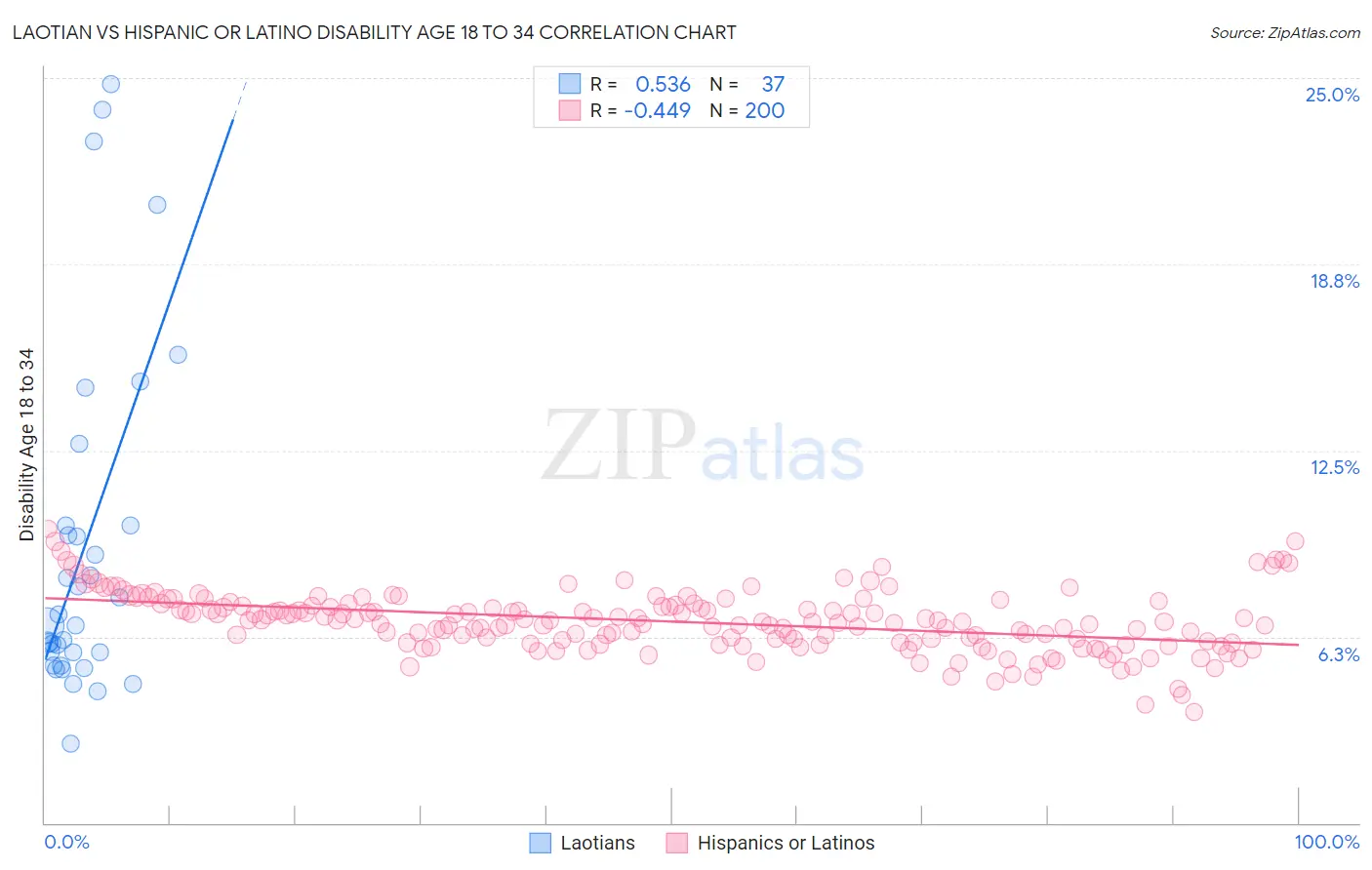 Laotian vs Hispanic or Latino Disability Age 18 to 34
