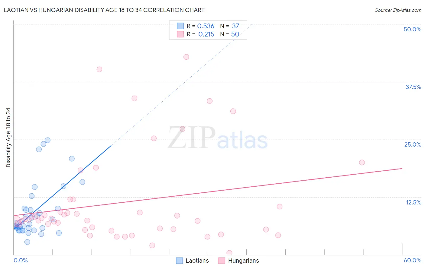 Laotian vs Hungarian Disability Age 18 to 34