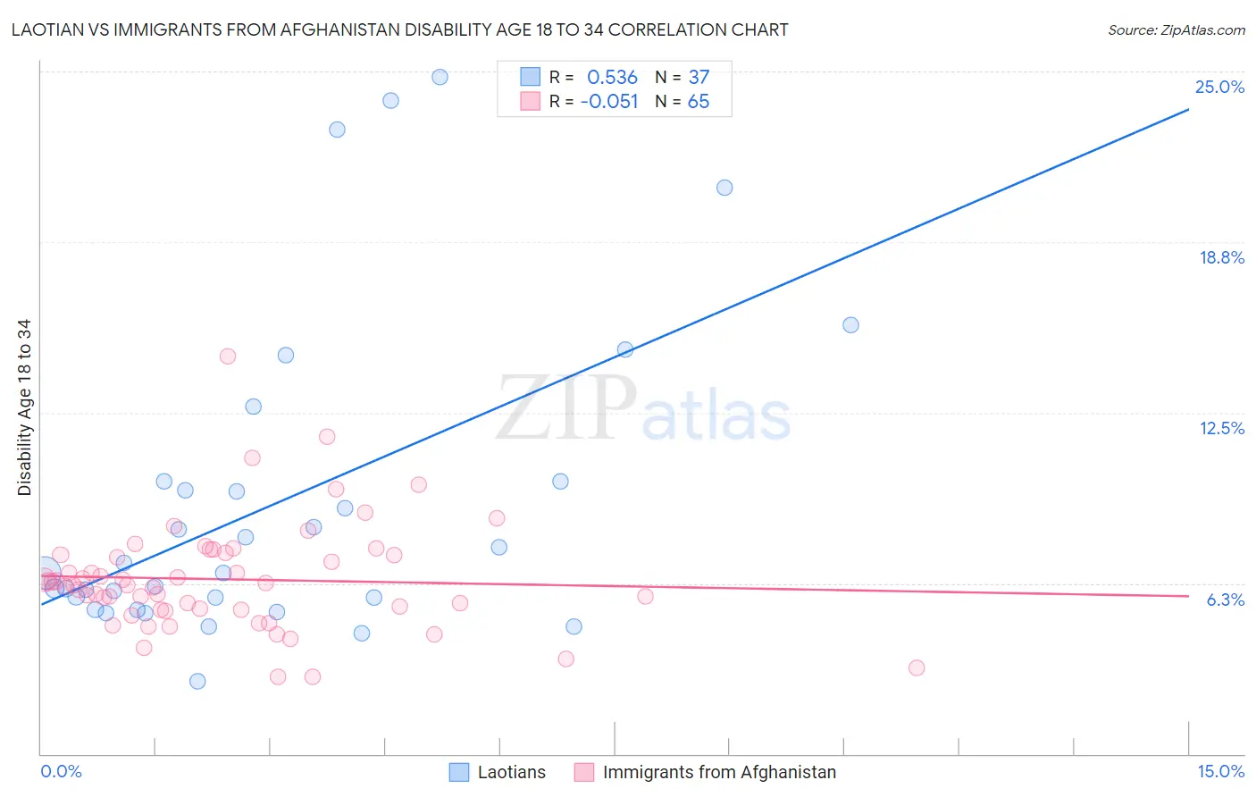 Laotian vs Immigrants from Afghanistan Disability Age 18 to 34