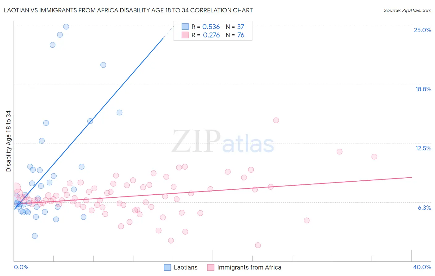 Laotian vs Immigrants from Africa Disability Age 18 to 34