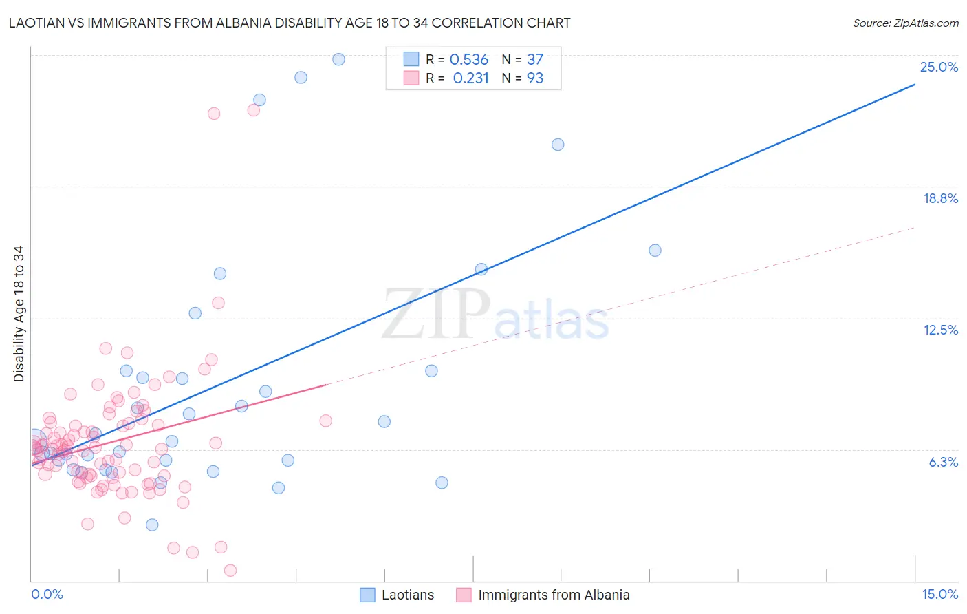 Laotian vs Immigrants from Albania Disability Age 18 to 34