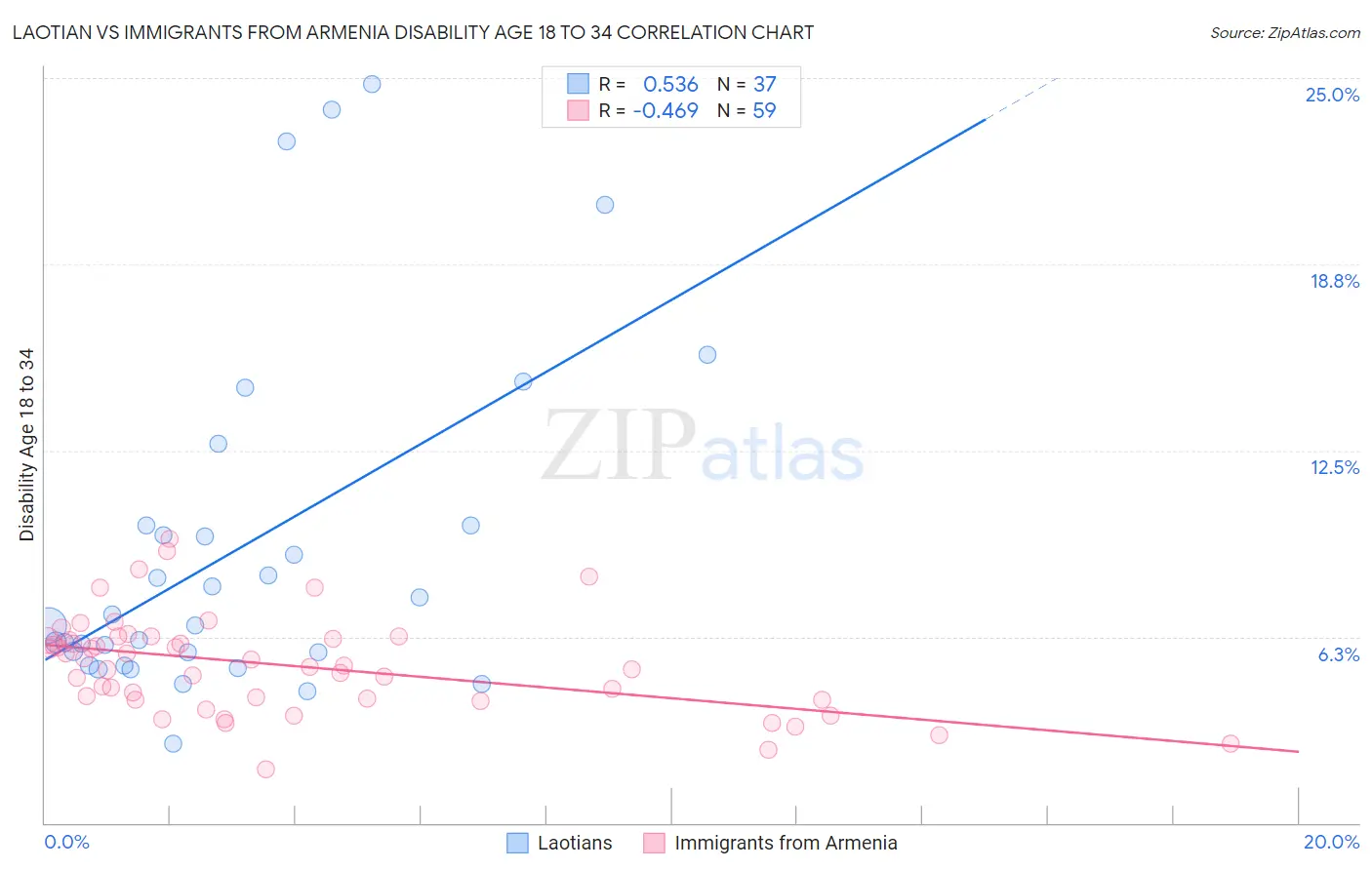 Laotian vs Immigrants from Armenia Disability Age 18 to 34