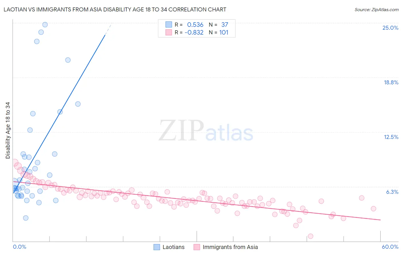 Laotian vs Immigrants from Asia Disability Age 18 to 34