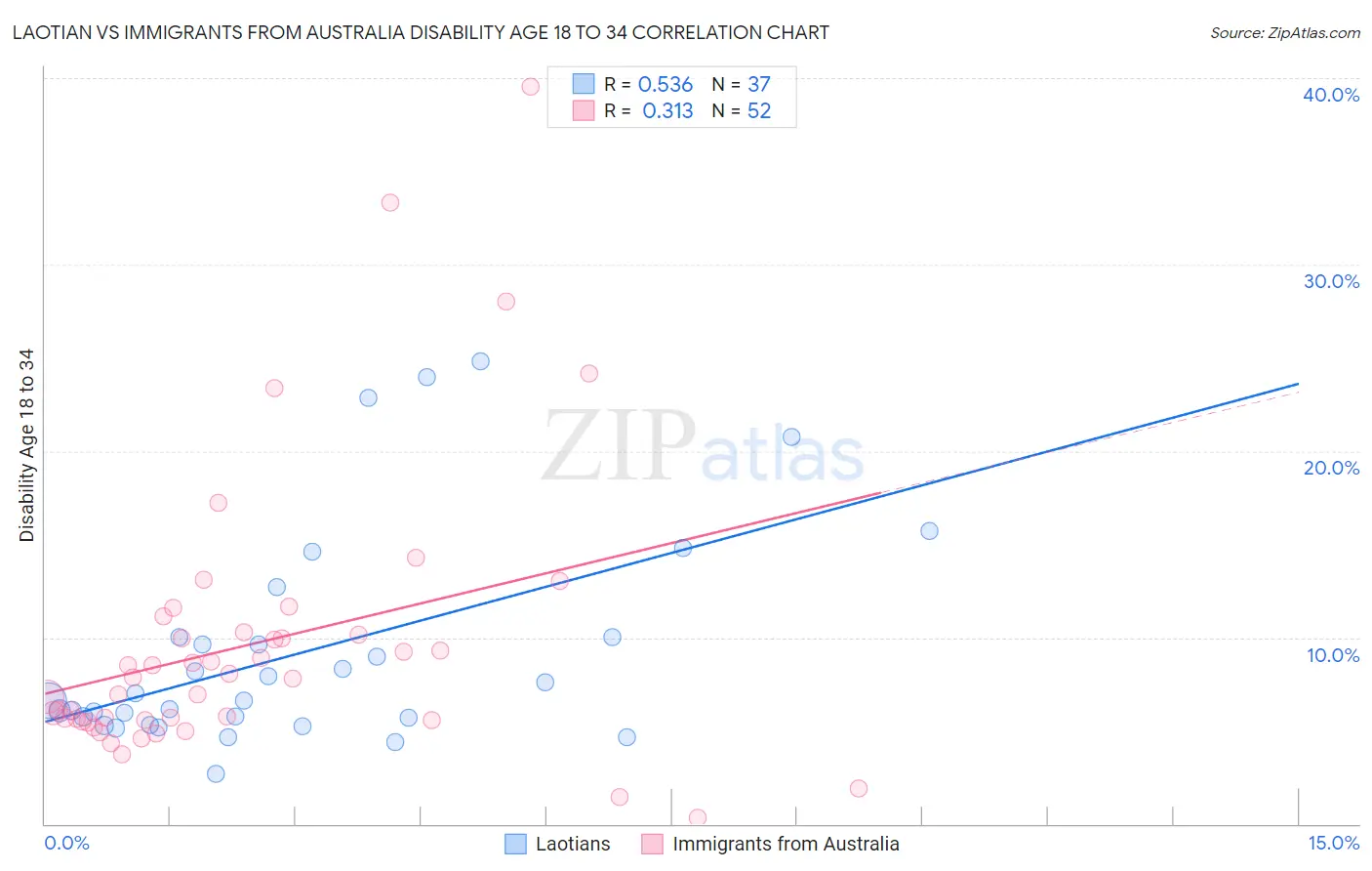 Laotian vs Immigrants from Australia Disability Age 18 to 34