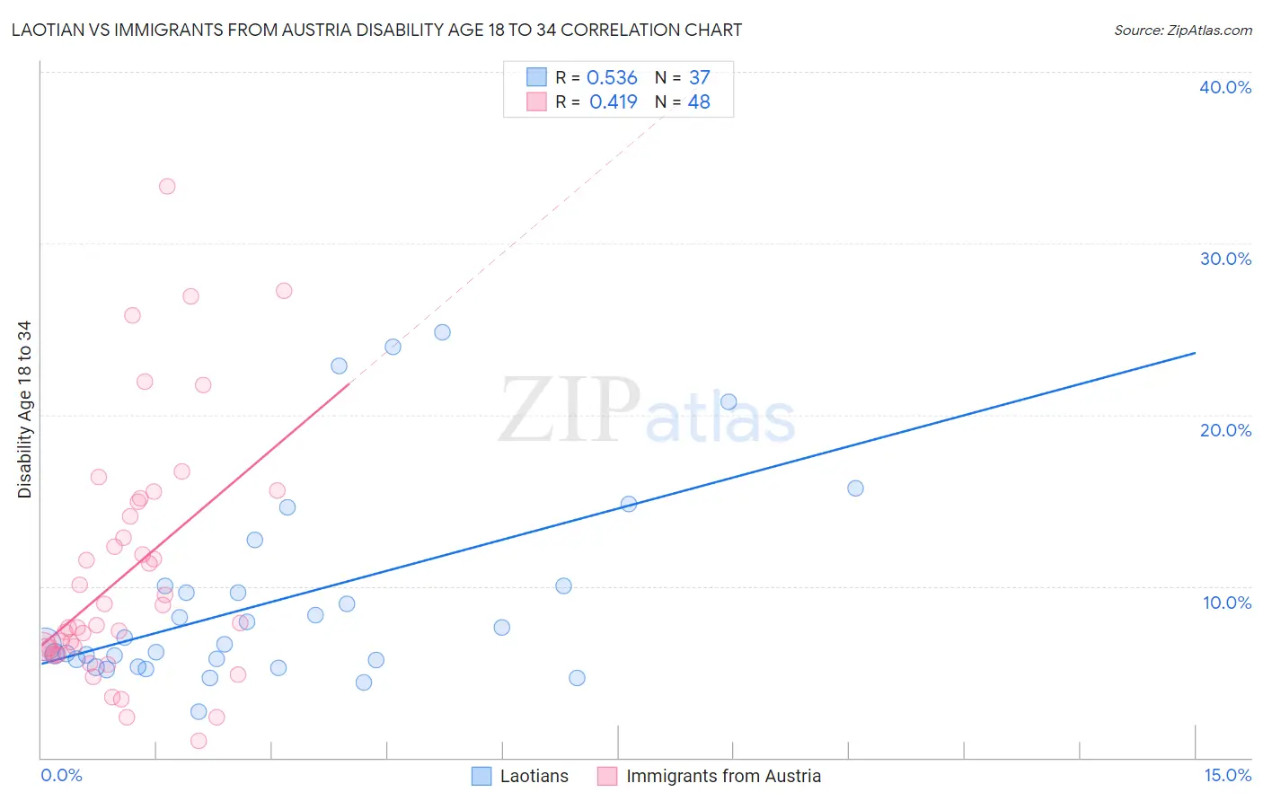 Laotian vs Immigrants from Austria Disability Age 18 to 34