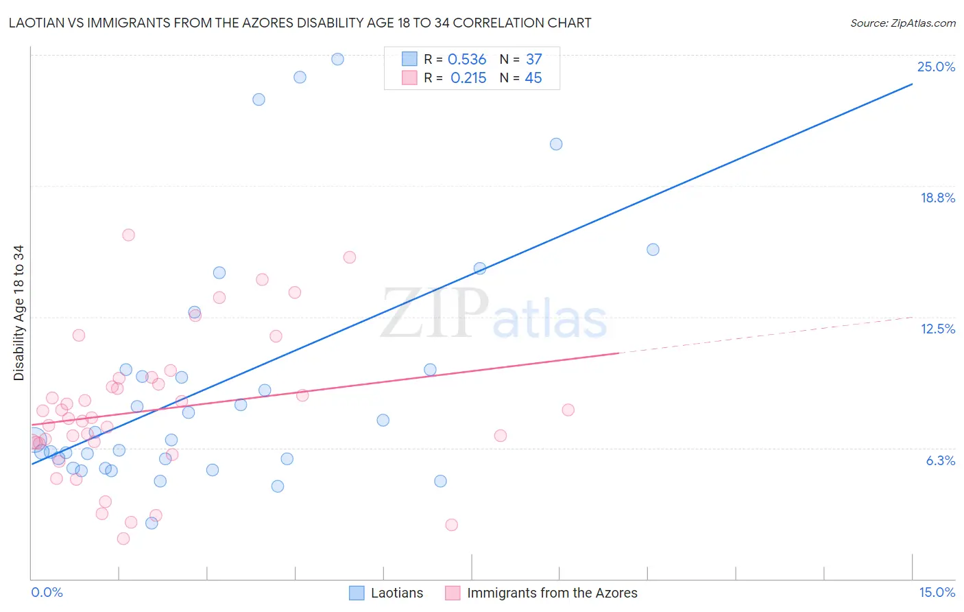 Laotian vs Immigrants from the Azores Disability Age 18 to 34